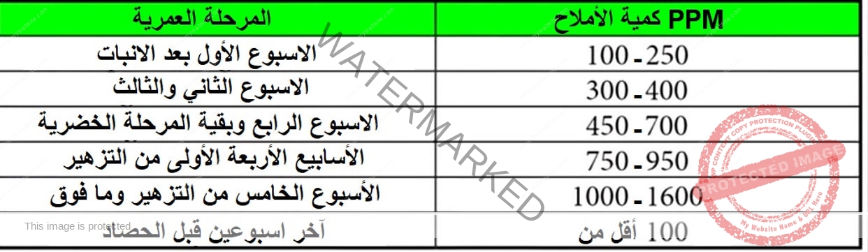 العلاقة بين نسبة PPM في المياه و بين السماد